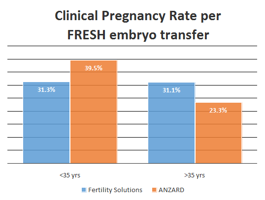 Clinical-pregnancy-rate-per-fresh-embryo-transfer | Fertility Solutions