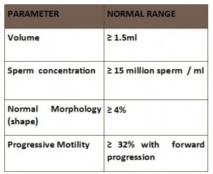 Motility Range Chart