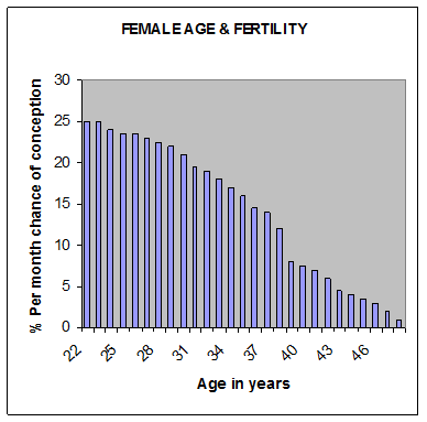female age and fertility chart