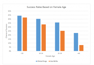 success-rates-based-on-female-age