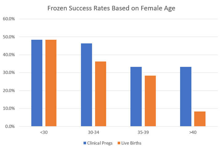 frozen success rates based on female age